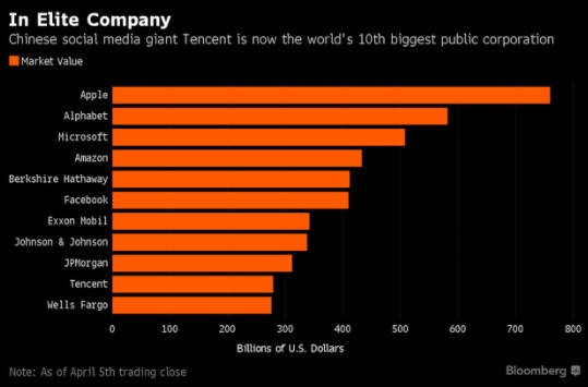 騰訊市值超富國銀行 躋身全球市值最大的10家公司之列-鋒巢網(wǎng)