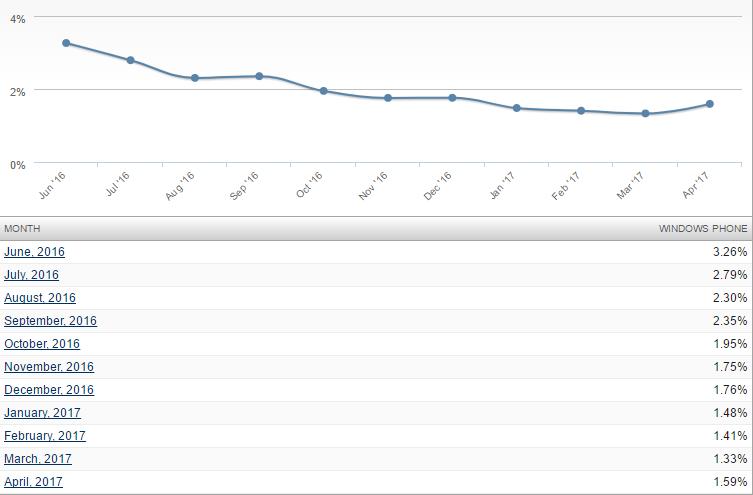 回光返照？數(shù)據(jù)顯示W(wǎng)indows Phone占有份額出現(xiàn)反彈-鋒巢網(wǎng)