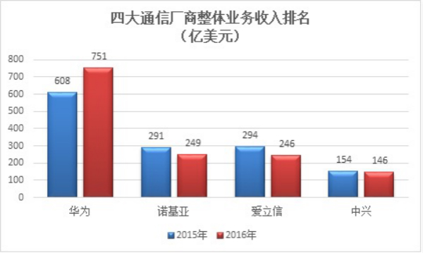 收購阿爾卡特的諾基亞：通信設(shè)備份額重回世界第二-鋒巢網(wǎng)