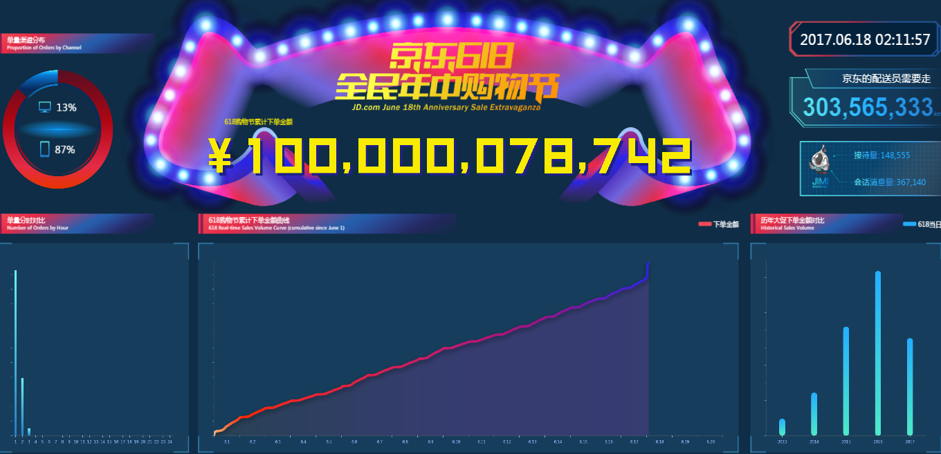618全民年中購(gòu)物節(jié) 京東累計(jì)訂單金額已突破千億元-鋒巢網(wǎng)