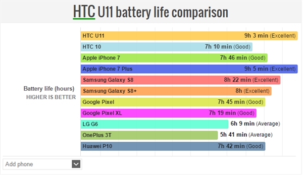 意不意外？外媒測(cè)試顯示HTC U11成續(xù)航最強(qiáng)Android手機(jī)-鋒巢網(wǎng)