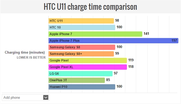 意不意外？外媒測(cè)試顯示HTC U11成續(xù)航最強(qiáng)Android手機(jī)-鋒巢網(wǎng)