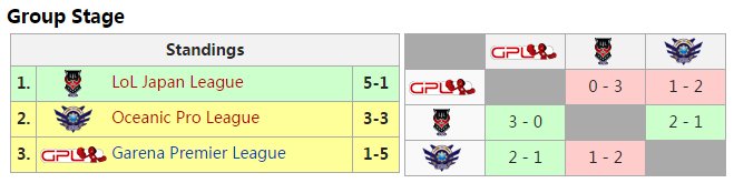 lol太平洋對抗賽 日本賽區(qū)獲得冠軍坐等挑戰(zhàn)-鋒巢網(wǎng)