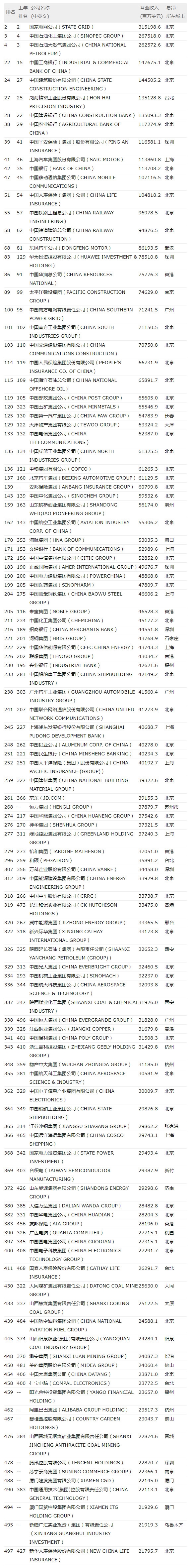 2017年世界500強排名公布：騰訊、阿里首上榜-鋒巢網(wǎng)