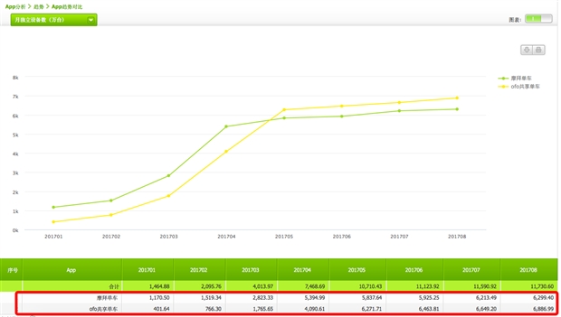 ofo用科技重新定義共享單車折射行業(yè)話語(yǔ)權(quán)之爭(zhēng)-鋒巢網(wǎng)