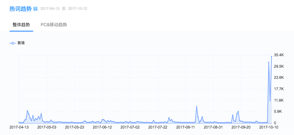 竇唯為《魔域手游》開(kāi)口唱，關(guān)注度超買(mǎi)小吃坐地鐵等十倍-鋒巢網(wǎng)