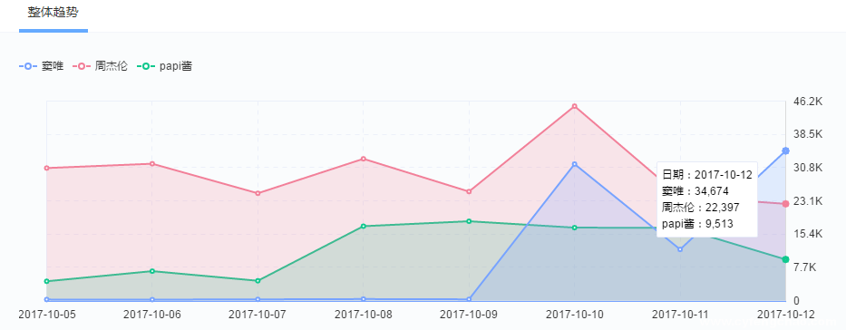 竇唯為《魔域手游》開(kāi)口唱，關(guān)注度超買(mǎi)小吃坐地鐵等十倍-鋒巢網(wǎng)