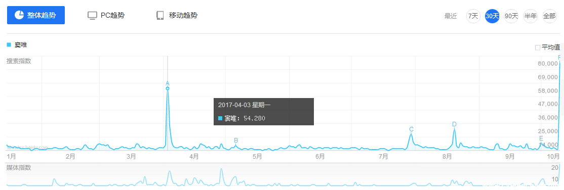 竇唯為《魔域手游》開(kāi)口唱，關(guān)注度超買(mǎi)小吃坐地鐵等十倍-鋒巢網(wǎng)
