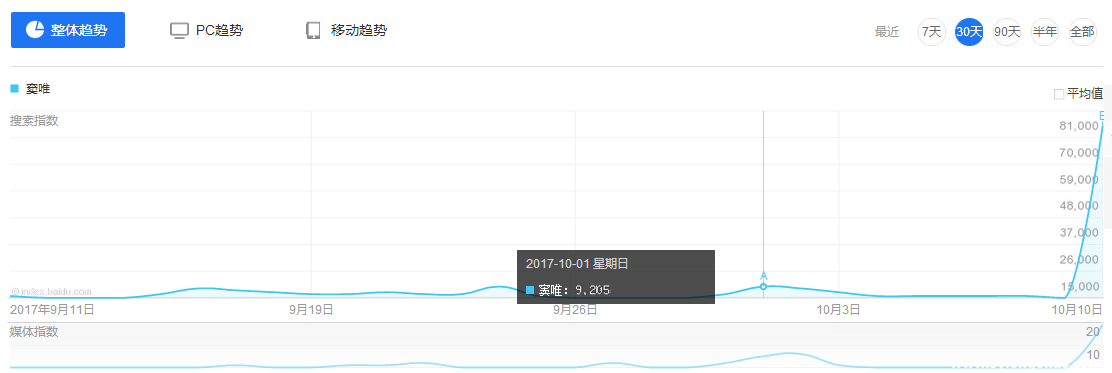 竇唯為《魔域手游》開(kāi)口唱，關(guān)注度超買(mǎi)小吃坐地鐵等十倍-鋒巢網(wǎng)
