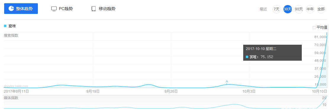 竇唯為《魔域手游》開(kāi)口唱，關(guān)注度超買(mǎi)小吃坐地鐵等十倍-鋒巢網(wǎng)