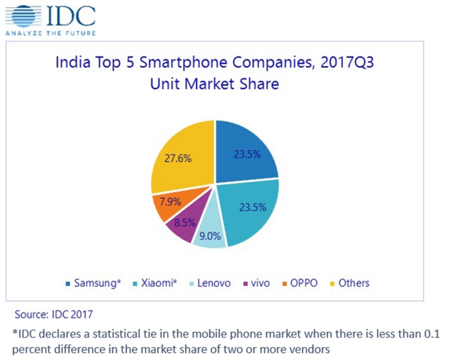 IDC數(shù)據(jù)顯示 Q3小米追平三星成印度最大智能手機(jī)品牌-鋒巢網(wǎng)