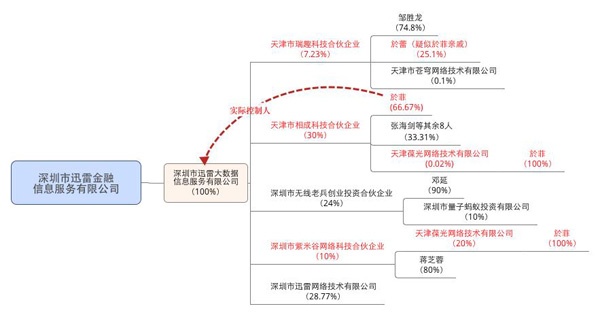 迅雷內(nèi)訌背后  高管於菲涉嫌侵吞數(shù)億資產(chǎn)的驚天陰謀-鋒巢網(wǎng)