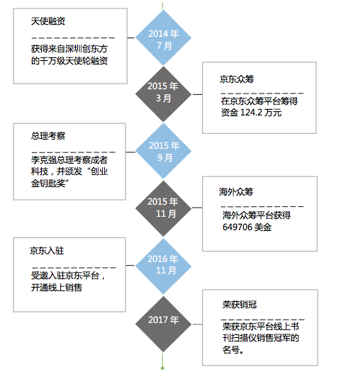 成者科技（CZUR）推出“勛章書簽”，探索極致科技的設計之美-鋒巢網