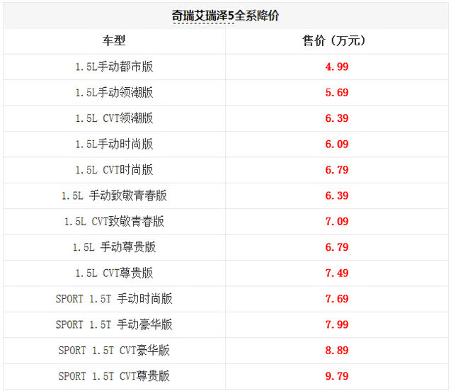 奇瑞艾瑞澤5全系降價(jià) 售4.99-9.79萬元-鋒巢網(wǎng)