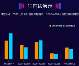 蘇寧5月智能手機實體零售報告：品牌增速分化加劇 第二梯隊競爭白熱-鋒巢網
