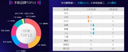 蘇寧5月智能手機實體零售報告：品牌增速分化加劇 第二梯隊競爭白熱-鋒巢網