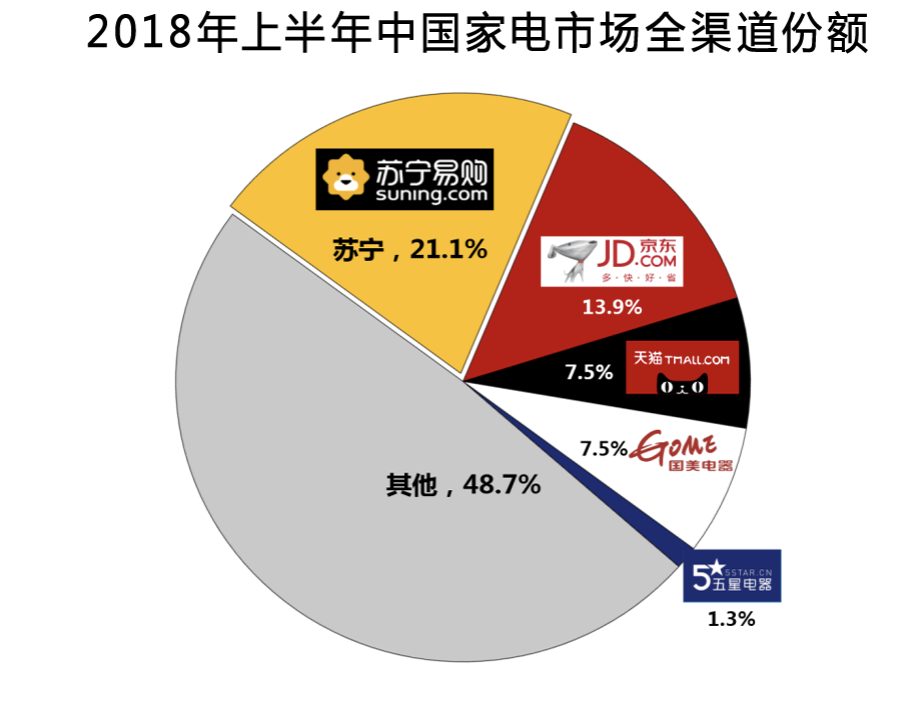 2018年上半年中國家電市場規(guī)模達到4213億元，更新需求成主要驅(qū)動力-鋒巢網(wǎng)