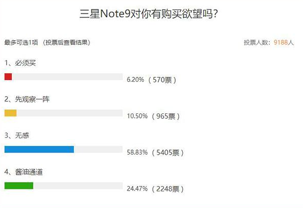 強(qiáng)顏歡笑的三星Galaxy Note 9與冷淡的中國用戶們-鋒巢網(wǎng)