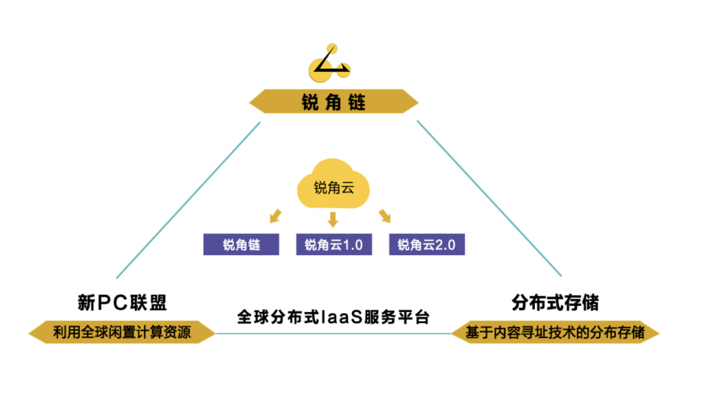 銳角云AAC與鏈上娛樂UP.GAME宣布達成戰(zhàn)略合作?-鋒巢網(wǎng)