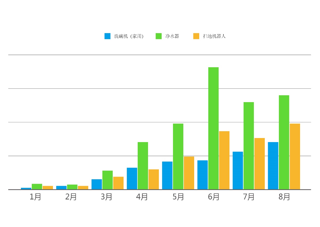 戴森、卡薩帝高端家電縣鎮(zhèn)市場(chǎng)銷(xiāo)量暴增  智慧零售“下鄉(xiāng)”高速發(fā)展-鋒巢網(wǎng)
