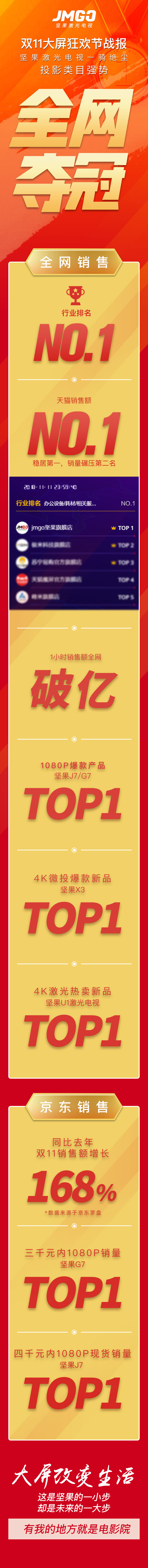 疑堅(jiān)果激光和極米投影雙11隔空約架？-鋒巢網(wǎng)