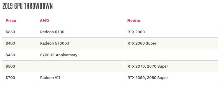 AMD在發(fā)布前兩天下調(diào)了Radeon 5700 GPU的價格-鋒巢網(wǎng)