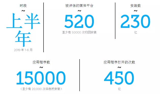 AppsFlyer 重磅發(fā)布《廣告平臺(tái)綜合表現(xiàn)報(bào)告》第九版-鋒巢網(wǎng)