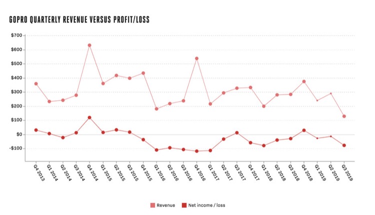 智能手機并沒有殺死GoPro，它們只是讓它更強大了-鋒巢網(wǎng)