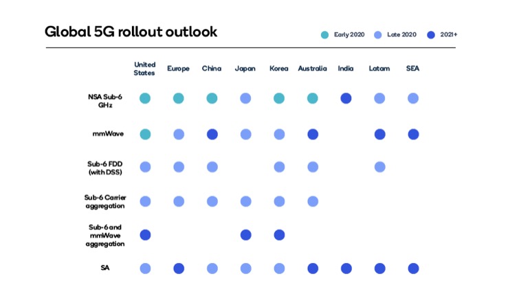 高通的新款X60調(diào)制解調(diào)器承諾，未來(lái)的5G手機(jī)將更快、更省電-鋒巢網(wǎng)