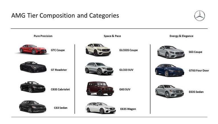 奔馳的訂購服務(wù)現(xiàn)在包括高性能的AMG車型-鋒巢網(wǎng)