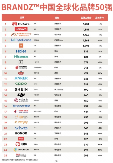 BrandZ™中國全球化品牌50強(qiáng)榜單出爐?一加名列第八-鋒巢網(wǎng)