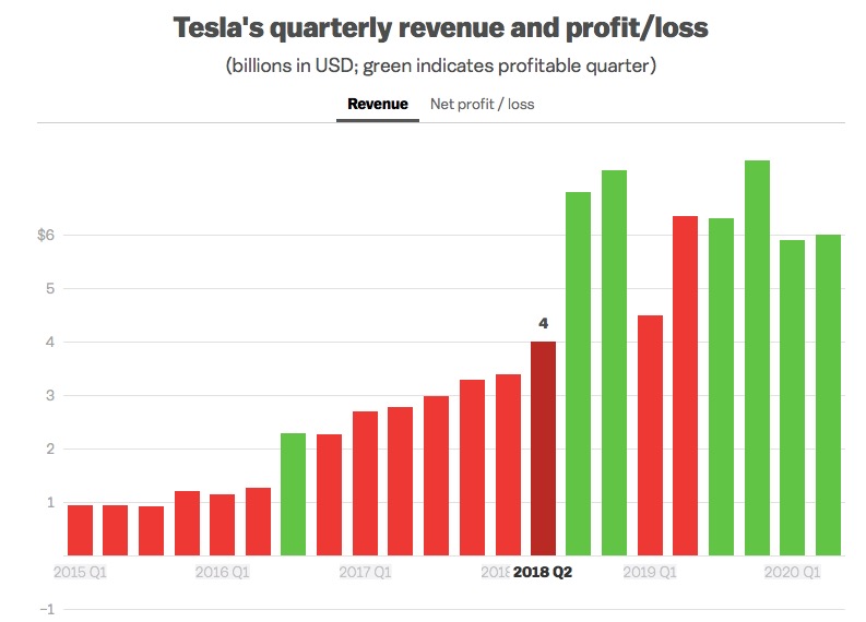 特斯拉連續(xù)第四季度實(shí)現(xiàn)盈利——這是該公司首次實(shí)現(xiàn)盈利-鋒巢網(wǎng)