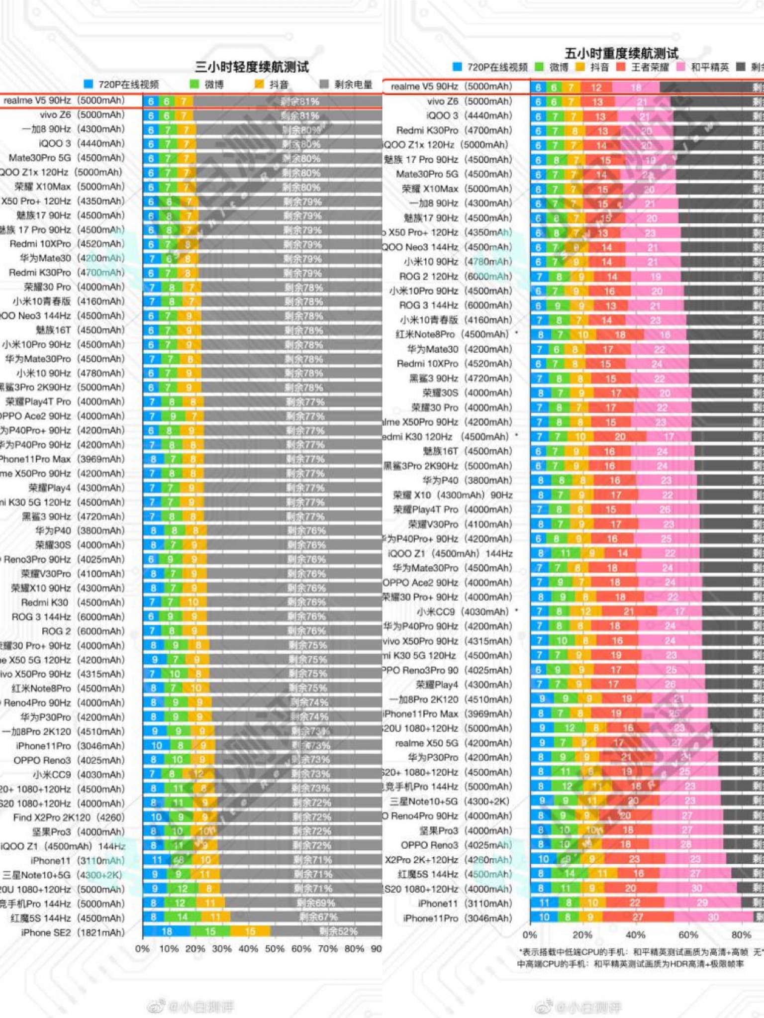 5G閃充奧利給，realme真我V5爆款養(yǎng)成指南-鋒巢網(wǎng)