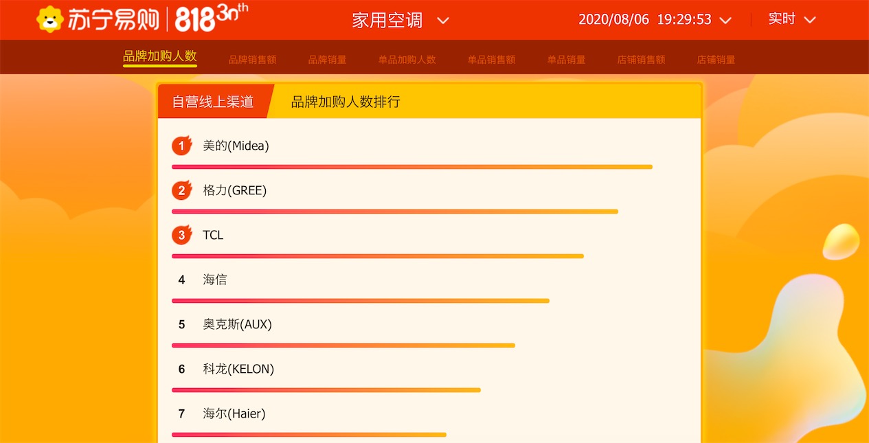 蘇寧易購(gòu)悟空榜：818的“消費(fèi)風(fēng)向標(biāo)”-鋒巢網(wǎng)