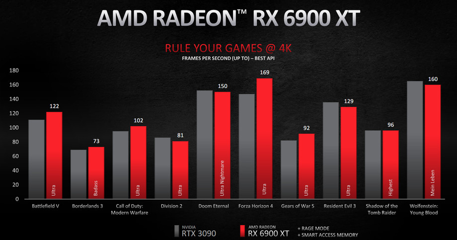 AMD的新Radeon rx6800 XT承諾將與Nvidia的rtx3080針鋒相對(duì)-鋒巢網(wǎng)