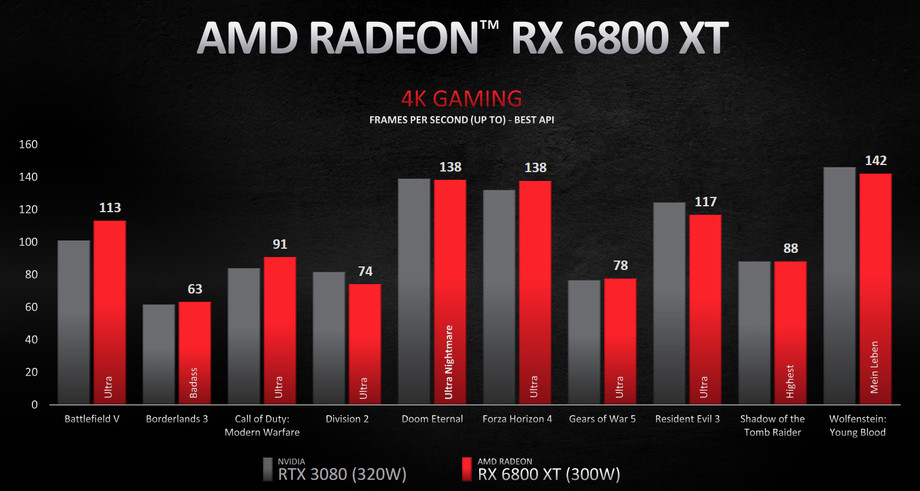 AMD的新Radeon rx6800 XT承諾將與Nvidia的rtx3080針鋒相對-鋒巢網(wǎng)
